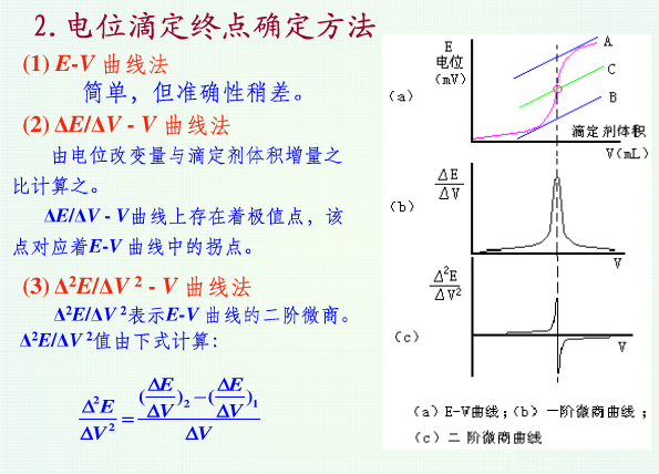 電位滴定終點(diǎn)確定